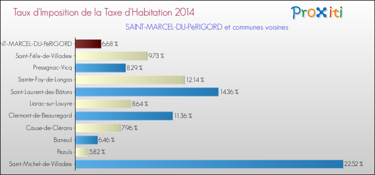 Taux d'imposition de la taxe d'habitation 2014 pour SAINT-MARCEL-DU-PéRIGORD et les communes proches Comparaison des taux d'imposition de la taxe d'habitation 2014 pour SAINT-MARCEL-DU-PéRIGORD et les communes voisines