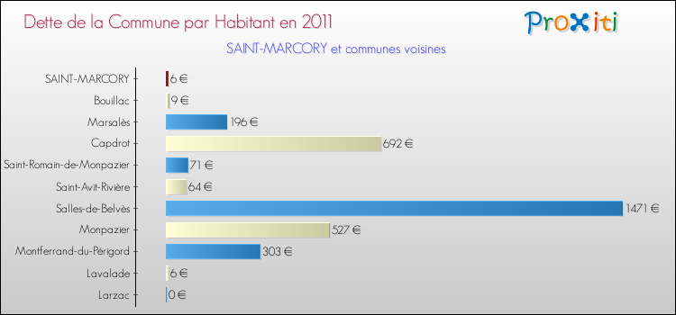 Dette par habitant de la commune en 2011 pour SAINT-MARCORY et les communes proches Comparaison de la dette par habitant de la commune en 2011 pour SAINT-MARCORY et les communes voisines