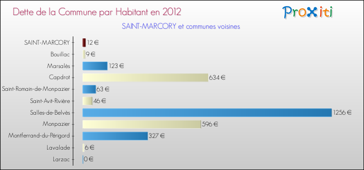 Dette par habitant de la commune en 2012 pour SAINT-MARCORY et les communes proches Comparaison de la dette par habitant de la commune en 2012 pour SAINT-MARCORY et les communes voisines