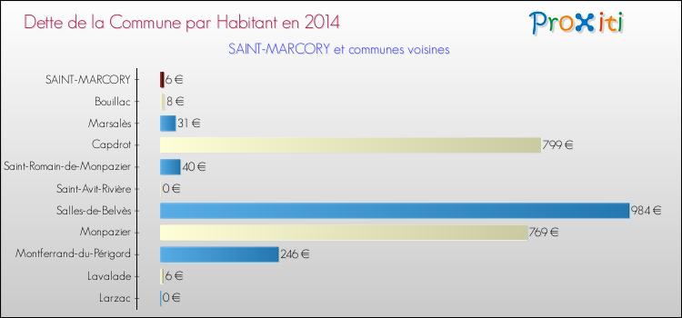 Dette par habitant de la commune en 2014 pour SAINT-MARCORY et les communes proches Comparaison de la dette par habitant de la commune en 2014 pour SAINT-MARCORY et les communes voisines