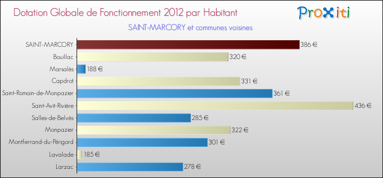 Montant des dotations globales de fonctionnement DGF par Habitant pour SAINT-MARCORY et les communes proches Comparaison des des dotations globales de fonctionnement DGF par habitant pour SAINT-MARCORY et les communes voisines