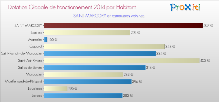 Montant des dotations globales de fonctionnement DGF par Habitant pour SAINT-MARCORY et les communes proches en 2014. Comparaison des des dotations globales de fonctionnement DGF par habitant pour SAINT-MARCORY et les communes voisines en 2014.