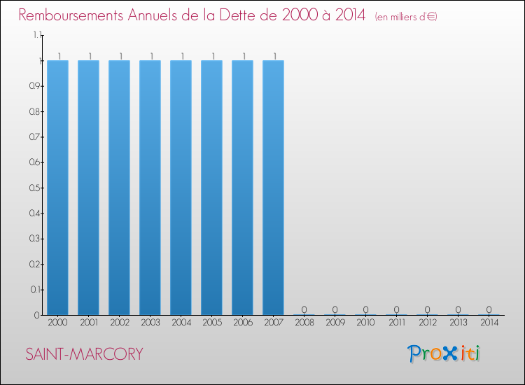 Evolution de l'annuité de la dette pour la commune de SAINT-MARCORY de 2000 à 2014 Annuités de la dette pour SAINT-MARCORY de 2000 à 2014