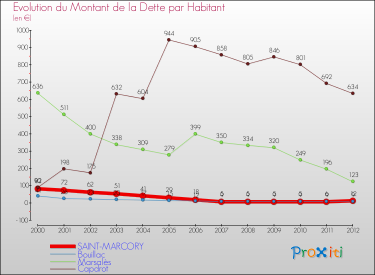 Evolution de la dette par habitant pour la commune de SAINT-MARCORY et les communes proches de 2000 à 2012 Comparaison de la dette par habitant pour SAINT-MARCORY et les communes voisines de 2000 à 2012