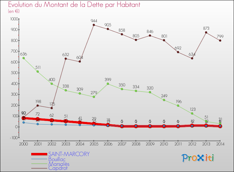 Evolution de la dette par habitant pour la commune de SAINT-MARCORY et les communes proches de 2000 à 2014 Comparaison de la dette par habitant pour SAINT-MARCORY et les communes voisines de 2000 à 2014