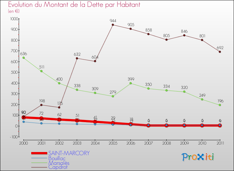 Evolution de la dette par habitant pour la commune de SAINT-MARCORY et les communes proches Comparaison de la dette par habitant pour SAINT-MARCORY et les communes voisines