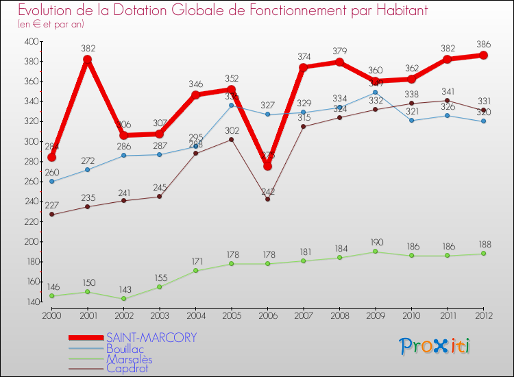 Evolution et montant de la dotation globale de fonctionnement par Habitant pour SAINT-MARCORY et les communes proches Comparaison des dotations globales de fonctionnement par habitant pour SAINT-MARCORY et les communes voisines