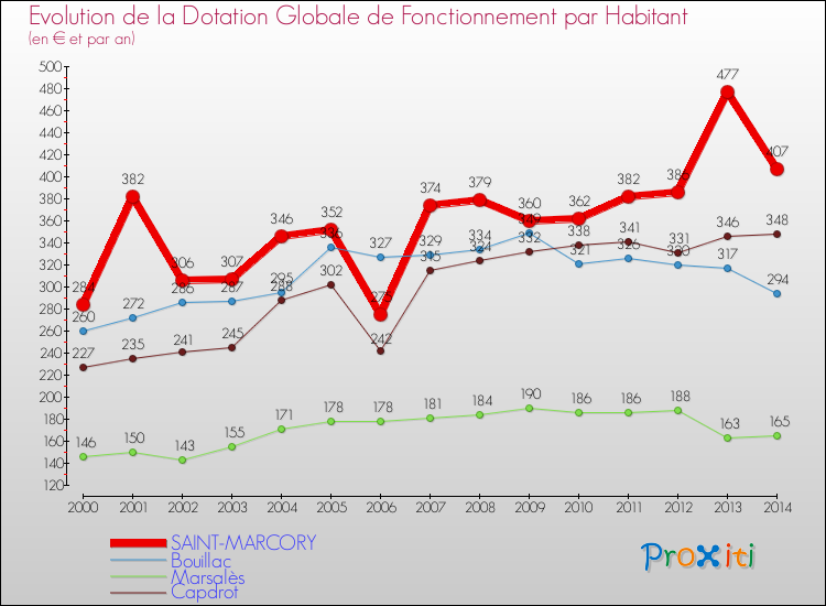 Evolution et montant de la dotation globale de fonctionnement par Habitant pour SAINT-MARCORY et les communes proches de 2000 à 2014. Comparaison des dotations globales de fonctionnement par habitant pour SAINT-MARCORY et les communes voisines de 2000 à 2014.