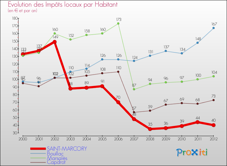 Evolution et montant des impôts locaux par Habitant pour SAINT-MARCORY et les communes proches Comparaison des impôts locaux par habitant pour SAINT-MARCORY et les communes voisines