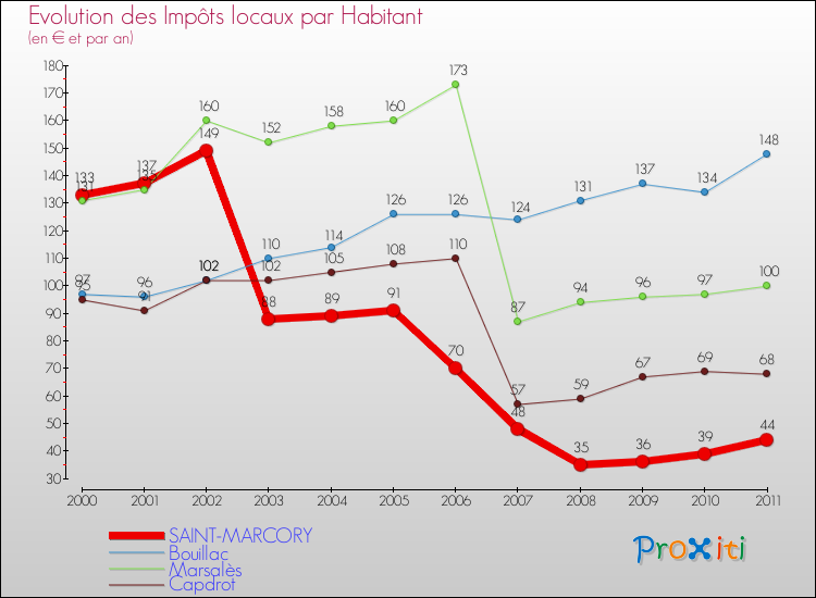 Evolution et montant des impôts locaux par Habitant pour SAINT-MARCORY et les communes proches Comparaison des impôts locaux par habitant pour SAINT-MARCORY et les communes voisines