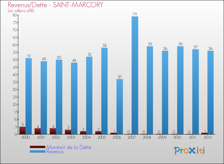 Evolution comparée de la dette et des revenus pour la commune de SAINT-MARCORY de 2000 à 2012 Comparaison de la dette et des revenus pour SAINT-MARCORY de 2000 à 2012