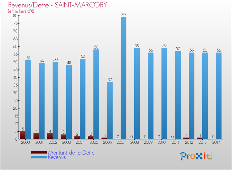 Evolution comparée de la dette et des revenus pour la commune de SAINT-MARCORY de 2000 à 2014 Comparaison de la dette et des revenus pour SAINT-MARCORY de 2000 à 2014