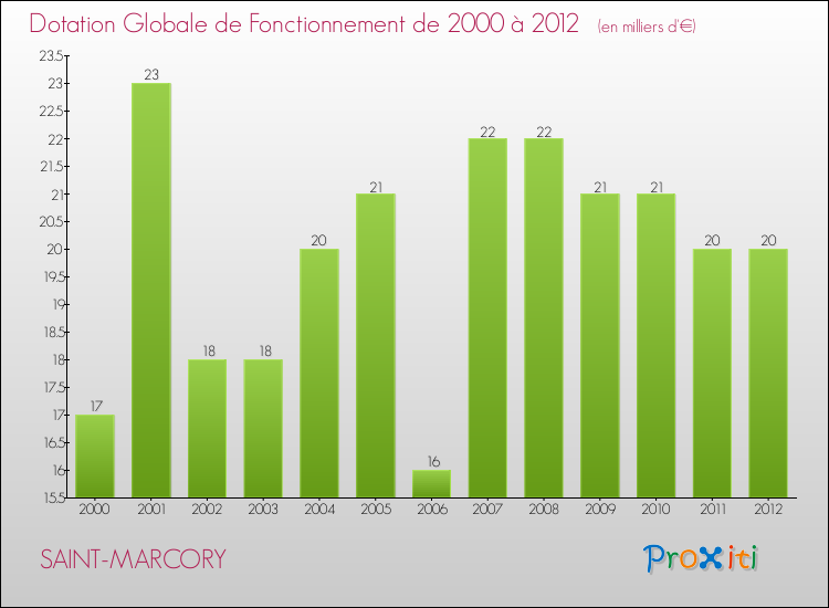 Evolution du montant de la Dotation Globale de Fonctionnement pour la commune de SAINT-MARCORY de 2000 à 2012 Evolution du montant de la Dotation Globale de Fonctionnement pour SAINT-MARCORY de 2000 à 2012