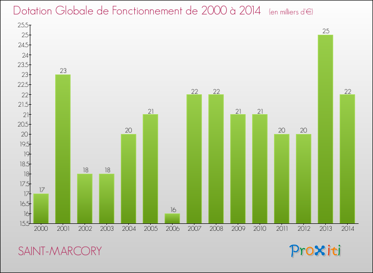 Evolution du montant de la Dotation Globale de Fonctionnement pour la commune de SAINT-MARCORY de 2000 à 2014 Evolution du montant de la Dotation Globale de Fonctionnement pour SAINT-MARCORY de 2000 à 2014
