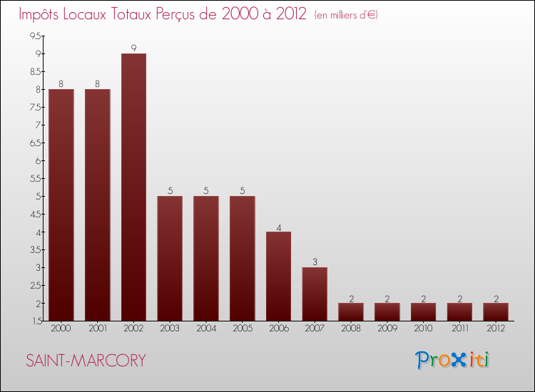 Evolution des Impôts Locaux pour la commune de SAINT-MARCORY de 2000 à 2012 Evolution des Impôts Locaux pour SAINT-MARCORY de 2000 à 2012