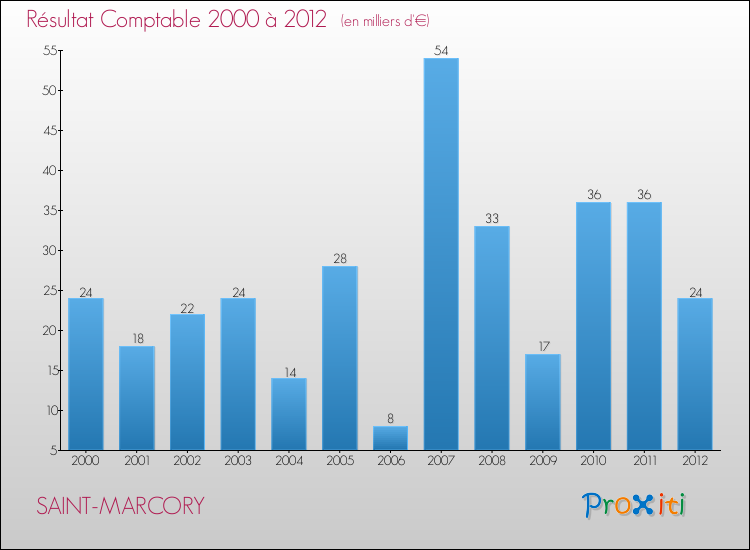 Evolution du résultat comptable pour la commune de SAINT-MARCORY de 2000 à 2012 Evolution du résultat comptable pour SAINT-MARCORY de 2000 à 2012
