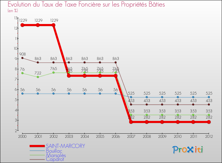 Evolution du taux de la taxe foncière sur le bati pour SAINT-MARCORY et les communes proches de 2000 à 2012 Comparaison des taux de taxe foncière sur le bati pour SAINT-MARCORY et les communes voisines de 2000 à 2012