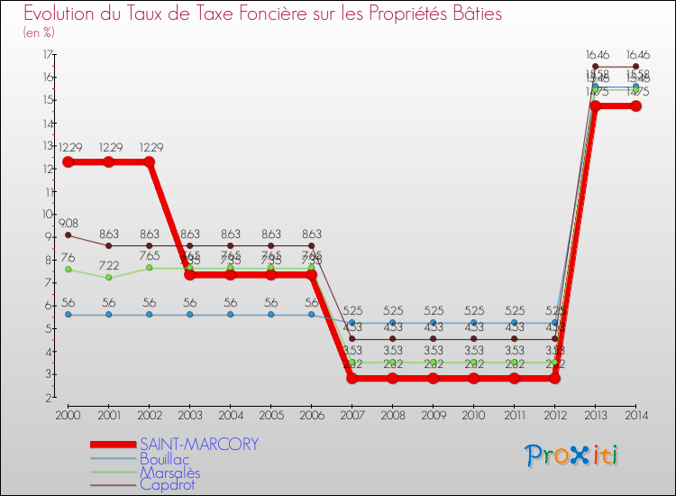 Evolution du taux de la taxe foncière sur le bati pour SAINT-MARCORY et les communes proches de 2000 à 2014 Comparaison des taux de taxe foncière sur le bati pour SAINT-MARCORY et les communes voisines de 2000 à 2014