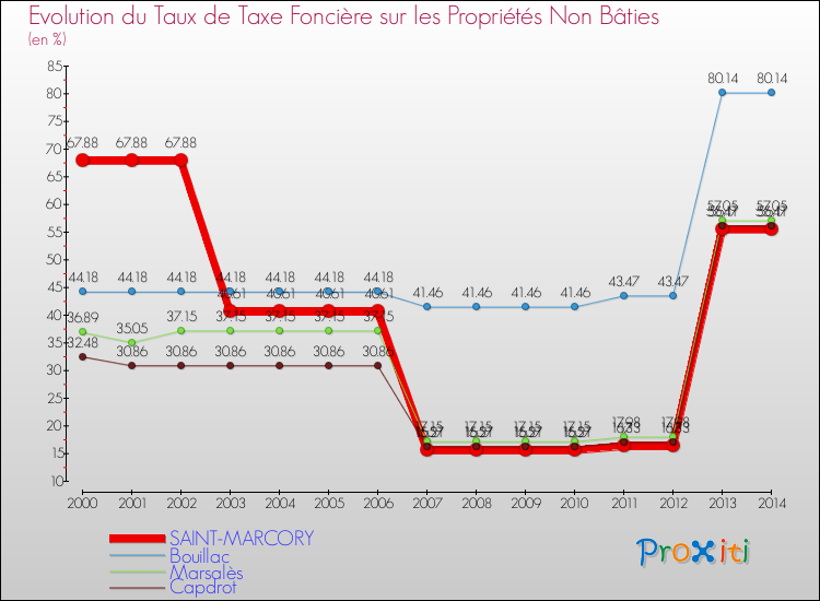 Evolution du taux de la taxe foncière sur les immeubles et terrains non batis pour SAINT-MARCORY et les communes proches de 2000 à 2014 Comparaison des taux de la taxe foncière sur les immeubles et terrains non batis pour SAINT-MARCORY et les communes voisines de 2000 à 2014