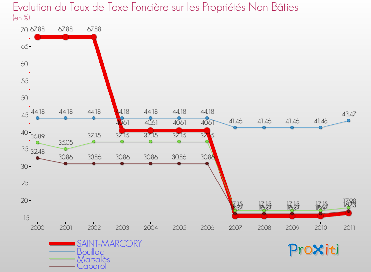 Evolution du taux de la taxe foncière sur les immeubles et terrains non batis pour SAINT-MARCORY et les communes proches Comparaison des taux de la taxe foncière sur les immeubles et terrains non batis pour SAINT-MARCORY et les communes voisines