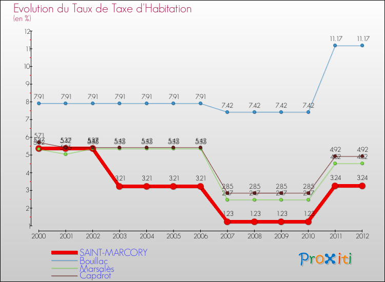 Evolution du taux de la taxe d'habitation pour SAINT-MARCORY et les communes proches Comparaison des taux de la taxe d'habitation pour SAINT-MARCORY et les communes voisines