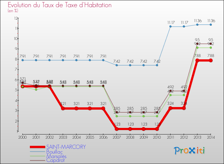 Evolution du taux de la taxe d'habitation pour SAINT-MARCORY et les communes proches de 2000 à 2014 Comparaison des taux de la taxe d'habitation pour SAINT-MARCORY et les communes voisines de 2000 à 2014