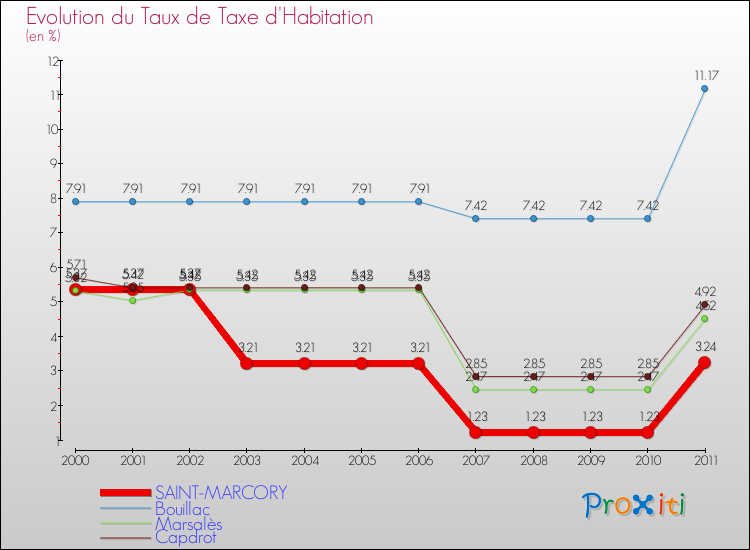 Evolution du taux de la taxe d'habitation pour SAINT-MARCORY et les communes proches Comparaison des taux de la taxe d'habitation pour SAINT-MARCORY et les communes voisines