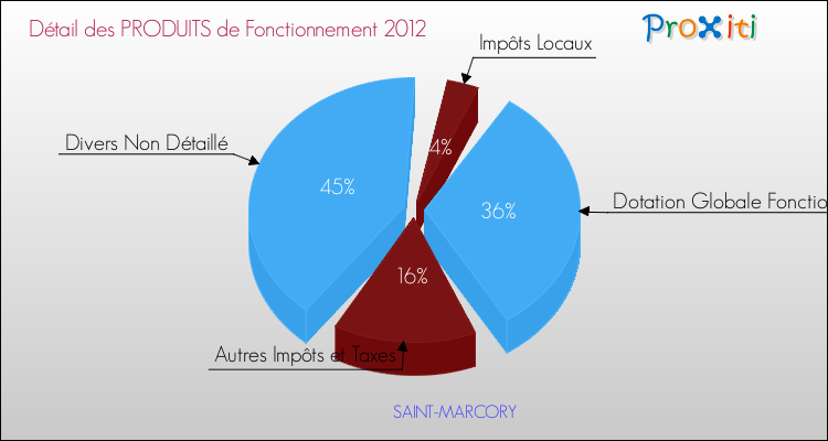 Décomposition du Budget de Fonctionnement 2012 de la commune de SAINT-MARCORY Budget de Fonctionnement 2012 pour la commune de SAINT-MARCORY