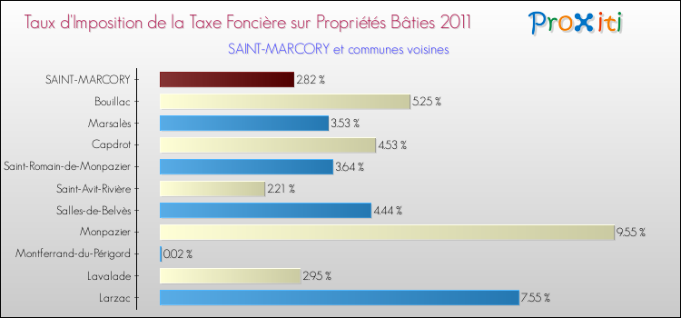 Taux d'imposition de la taxe foncière sur le bati 2011 pour SAINT-MARCORY et les communes proches Comparaison des taux d'imposition de la taxe foncière sur le bati 2011 pour SAINT-MARCORY et les communes voisines