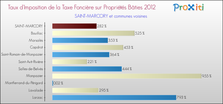 Taux d'imposition de la taxe foncière sur le bati 2012 pour SAINT-MARCORY et les communes proches Comparaison des taux d'imposition de la taxe foncière sur le bati 2012 pour SAINT-MARCORY et les communes voisines