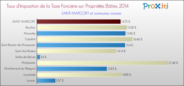 Taux d'imposition de la taxe foncière sur le bati 2014 pour SAINT-MARCORY et les communes proches Comparaison des taux d'imposition de la taxe foncière sur le bati 2014 pour SAINT-MARCORY et les communes voisines