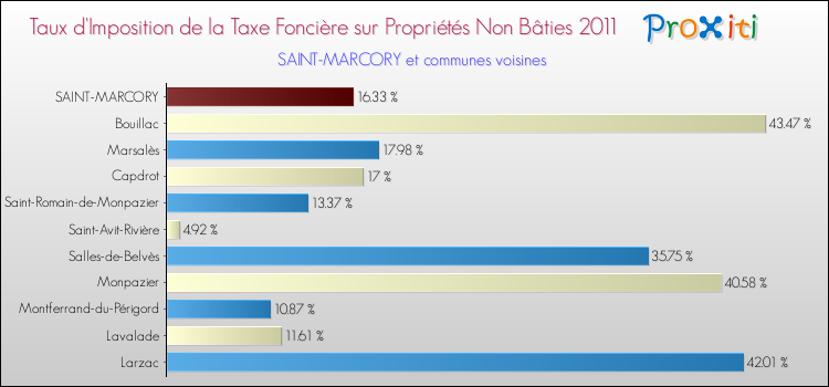 Taux d'imposition de la taxe foncière sur les immeubles et terrains non batis 2011 pour SAINT-MARCORY et les communes proches Comparaison des taux d'imposition de la taxe foncière sur les immeubles et terrains non batis 2011 pour SAINT-MARCORY et les communes voisines