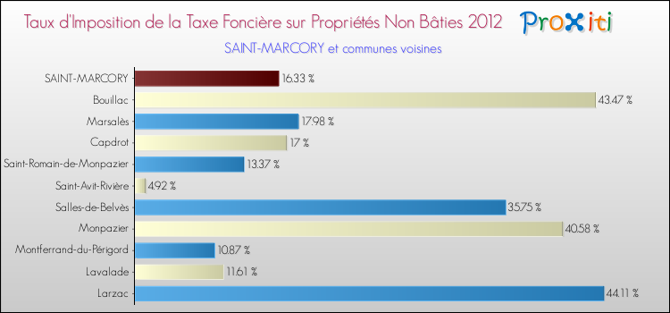 Taux d'imposition de la taxe foncière sur les immeubles et terrains non batis 2012 pour SAINT-MARCORY et les communes proches Comparaison des taux d'imposition de la taxe foncière sur les immeubles et terrains non batis 2012 pour SAINT-MARCORY et les communes voisines