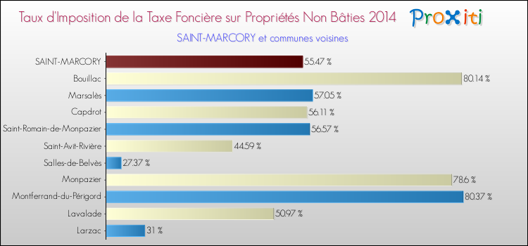 Taux d'imposition de la taxe foncière sur les immeubles et terrains non batis 2014 pour SAINT-MARCORY et les communes proches Comparaison des taux d'imposition de la taxe foncière sur les immeubles et terrains non batis 2014 pour SAINT-MARCORY et les communes voisines
