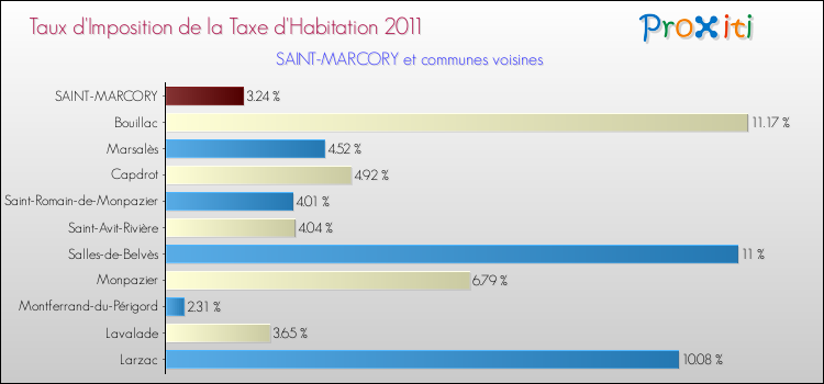 Taux d'imposition de la taxe d'habitation 2011 pour SAINT-MARCORY et les communes proches Comparaison des taux d'imposition de la taxe d'habitation 2011 pour SAINT-MARCORY et les communes voisines