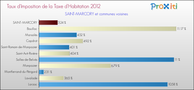 Taux d'imposition de la taxe d'habitation 2012 pour SAINT-MARCORY et les communes proches Comparaison des taux d'imposition de la taxe d'habitation 2012 pour SAINT-MARCORY et les communes voisines