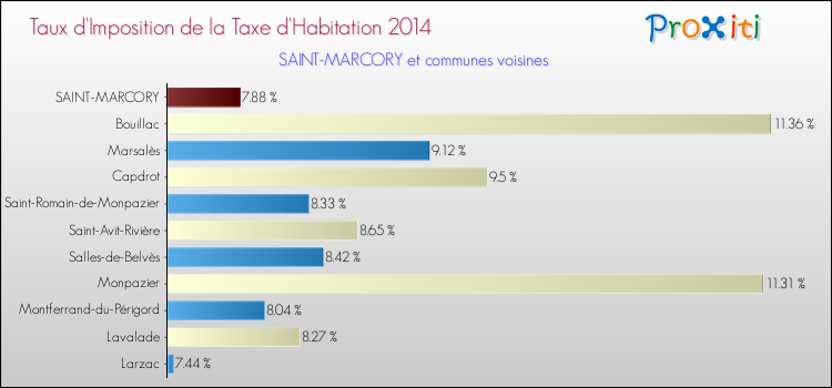 Taux d'imposition de la taxe d'habitation 2014 pour SAINT-MARCORY et les communes proches Comparaison des taux d'imposition de la taxe d'habitation 2014 pour SAINT-MARCORY et les communes voisines