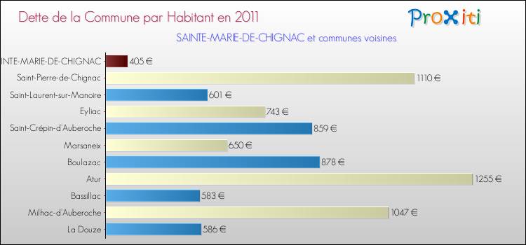 Dette par habitant de la commune en 2011 pour SAINTE-MARIE-DE-CHIGNAC et les communes proches Comparaison de la dette par habitant de la commune en 2011 pour SAINTE-MARIE-DE-CHIGNAC et les communes voisines