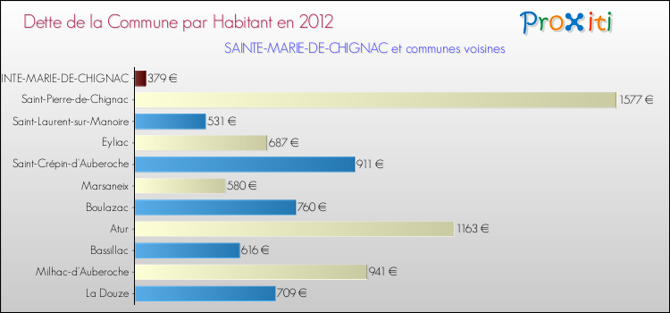 Dette par habitant de la commune en 2012 pour SAINTE-MARIE-DE-CHIGNAC et les communes proches Comparaison de la dette par habitant de la commune en 2012 pour SAINTE-MARIE-DE-CHIGNAC et les communes voisines