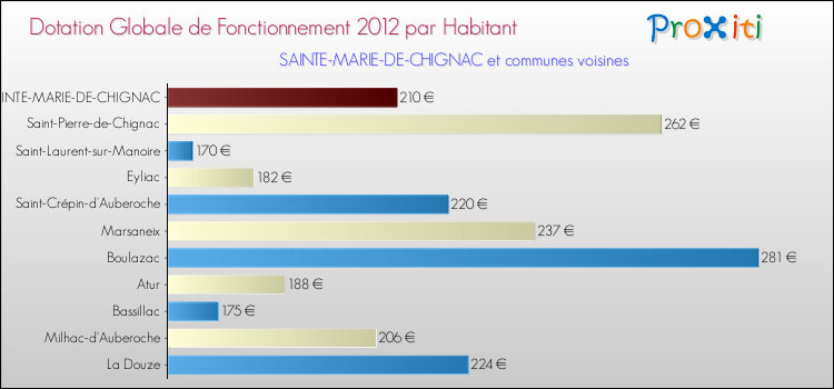 Montant des dotations globales de fonctionnement DGF par Habitant pour SAINTE-MARIE-DE-CHIGNAC et les communes proches Comparaison des des dotations globales de fonctionnement DGF par habitant pour SAINTE-MARIE-DE-CHIGNAC et les communes voisines