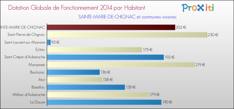 Montant des dotations globales de fonctionnement DGF par Habitant pour SAINTE-MARIE-DE-CHIGNAC et les communes proches en 2014. Comparaison des des dotations globales de fonctionnement DGF par habitant pour SAINTE-MARIE-DE-CHIGNAC et les communes voisines en 2014.