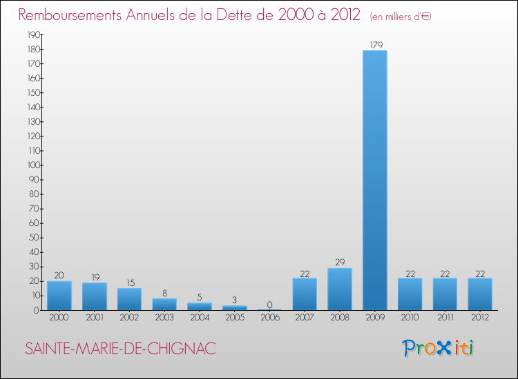 Evolution de l'annuité de la dette pour la commune de SAINTE-MARIE-DE-CHIGNAC de 2000 à 2012 Annuités de la dette pour SAINTE-MARIE-DE-CHIGNAC de 2000 à 2012