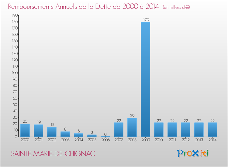 Evolution de l'annuité de la dette pour la commune de SAINTE-MARIE-DE-CHIGNAC de 2000 à 2014 Annuités de la dette pour SAINTE-MARIE-DE-CHIGNAC de 2000 à 2014