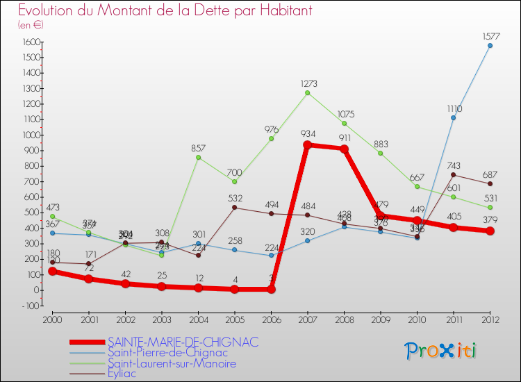 Evolution de la dette par habitant pour la commune de SAINTE-MARIE-DE-CHIGNAC et les communes proches de 2000 à 2012 Comparaison de la dette par habitant pour SAINTE-MARIE-DE-CHIGNAC et les communes voisines de 2000 à 2012