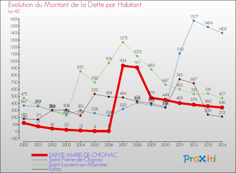 Evolution de la dette par habitant pour la commune de SAINTE-MARIE-DE-CHIGNAC et les communes proches de 2000 à 2014 Comparaison de la dette par habitant pour SAINTE-MARIE-DE-CHIGNAC et les communes voisines de 2000 à 2014