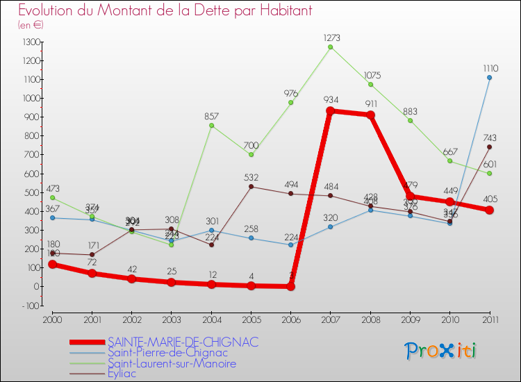 Evolution de la dette par habitant pour la commune de SAINTE-MARIE-DE-CHIGNAC et les communes proches Comparaison de la dette par habitant pour SAINTE-MARIE-DE-CHIGNAC et les communes voisines