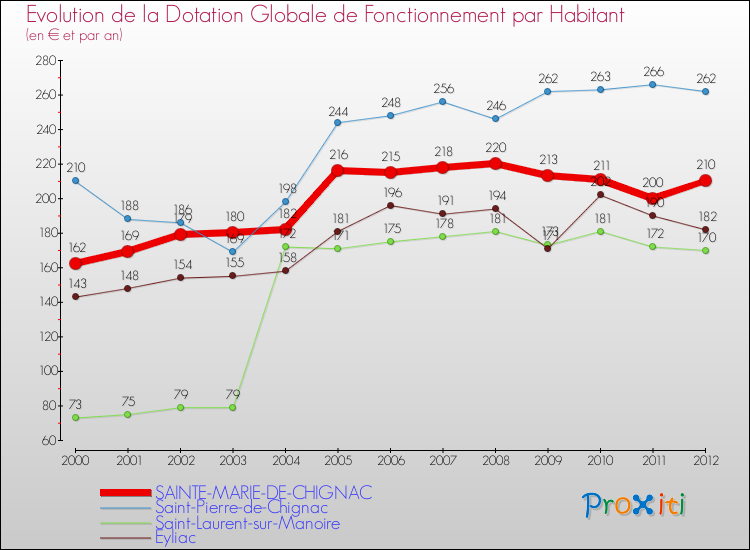 Evolution et montant de la dotation globale de fonctionnement par Habitant pour SAINTE-MARIE-DE-CHIGNAC et les communes proches Comparaison des dotations globales de fonctionnement par habitant pour SAINTE-MARIE-DE-CHIGNAC et les communes voisines