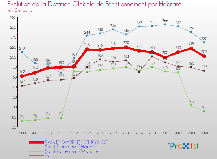 Evolution et montant de la dotation globale de fonctionnement par Habitant pour SAINTE-MARIE-DE-CHIGNAC et les communes proches de 2000 à 2014. Comparaison des dotations globales de fonctionnement par habitant pour SAINTE-MARIE-DE-CHIGNAC et les communes voisines de 2000 à 2014.
