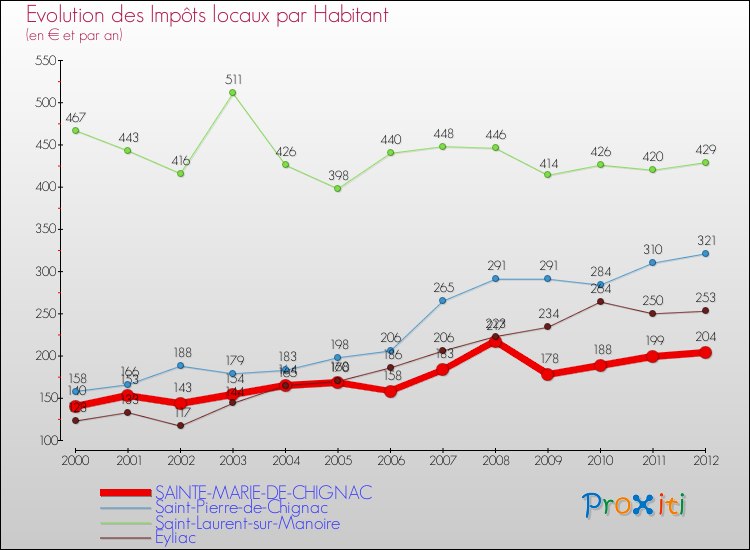 Evolution et montant des impôts locaux par Habitant pour SAINTE-MARIE-DE-CHIGNAC et les communes proches Comparaison des impôts locaux par habitant pour SAINTE-MARIE-DE-CHIGNAC et les communes voisines