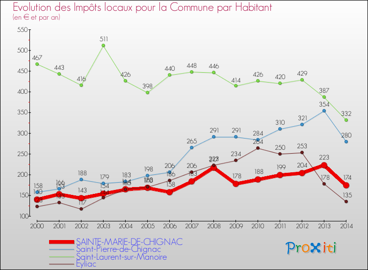 Evolution et montant des impôts locaux par Habitant pour SAINTE-MARIE-DE-CHIGNAC et les communes proches de 2000 à 2014 Comparaison des impôts locaux par habitant pour SAINTE-MARIE-DE-CHIGNAC et les communes voisines de 2000 à 2014
